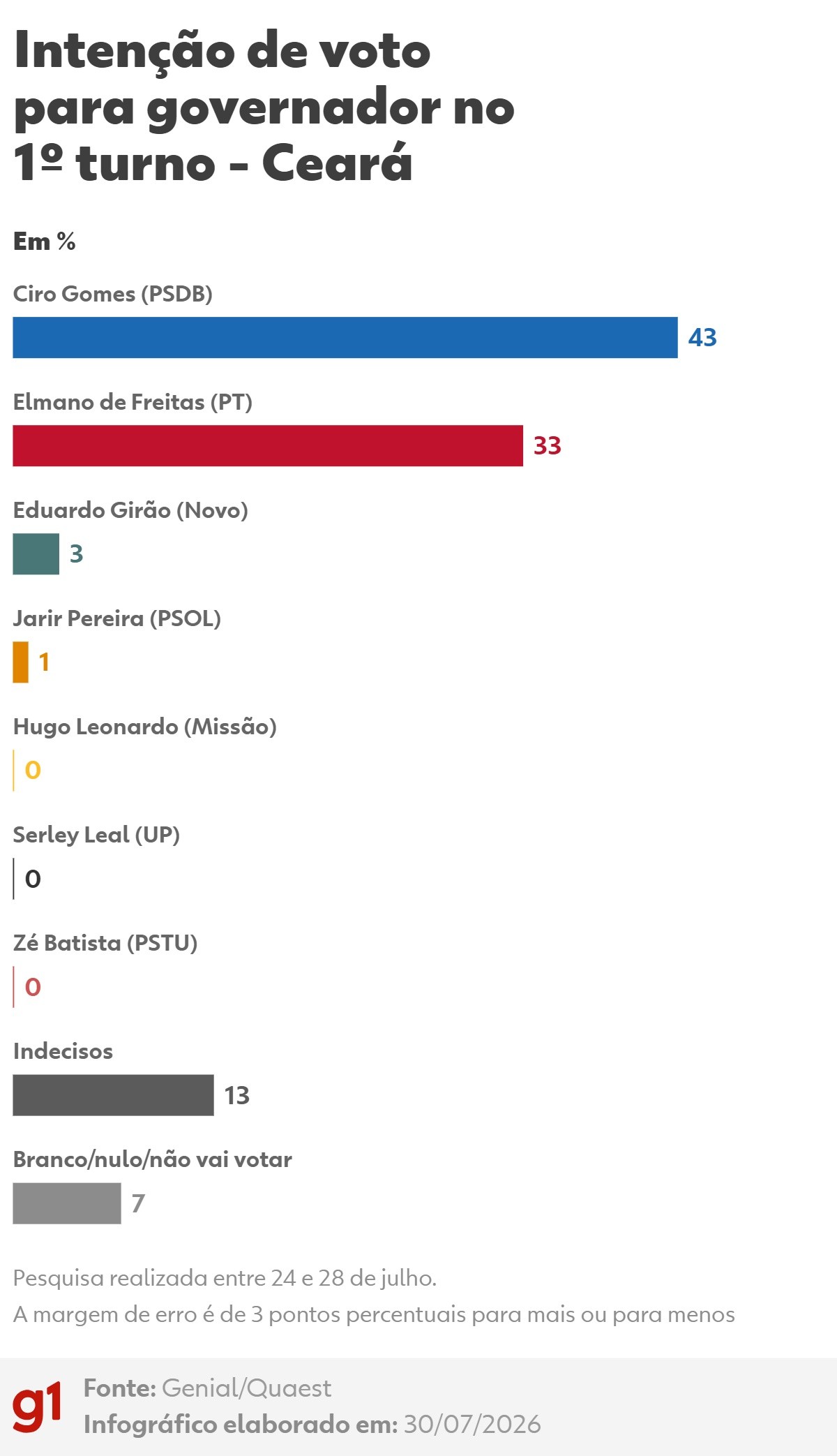 Ceará: Ciro abre 10 pontos sobre Elmano, mas 48% ainda podem mudar voto, diz Quaest